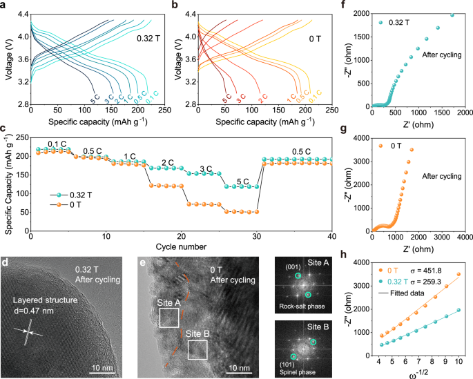 Fig. 5: Dynamic of the graphite||NCM811 full battery.