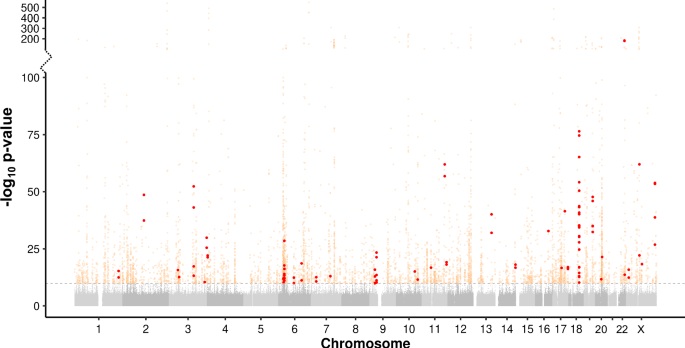 Fig. 1: Manhattan plot showing results of PheWAS between 36,085 TRs and 30,291 traits in 168,554 individuals from the UKB.