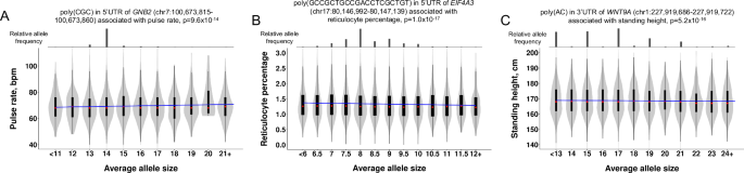 Fig. 4: Fine-mapped TR associations underlying quantitative traits in the UKB.