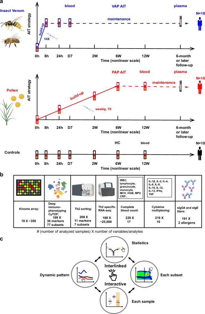Fig. 1: Cohort overview, experimental schematic and interactive resource sharing.