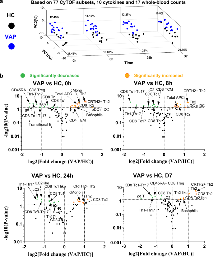 Fig. 2: First-week immune responses in VAP following AIT launch.