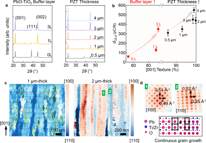 Fig. 2: Structural characterization of textured Pb(Zr,Ti)O3 (PZT) films.