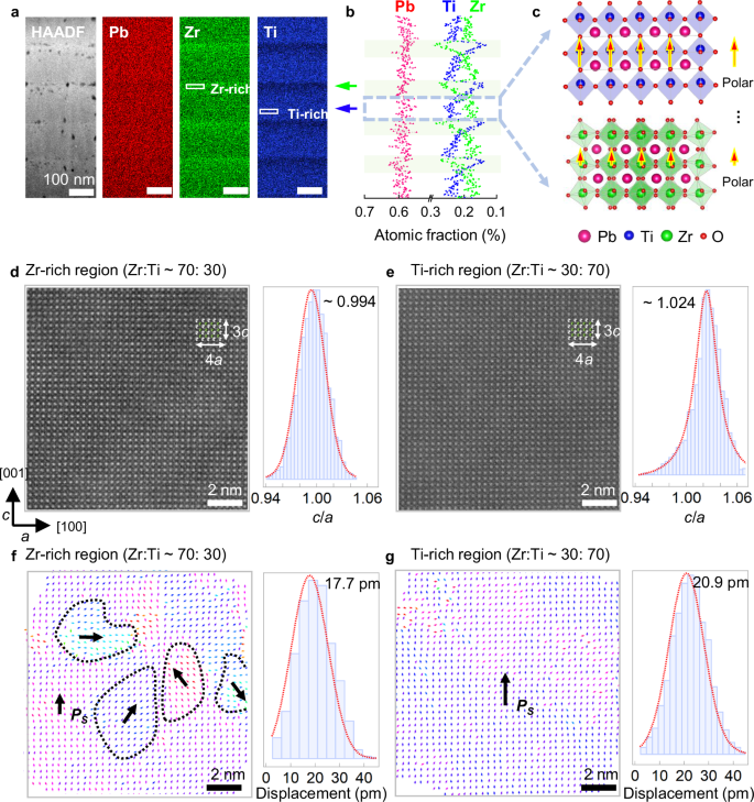 Fig. 3: Composition and atomic-scale analysis.