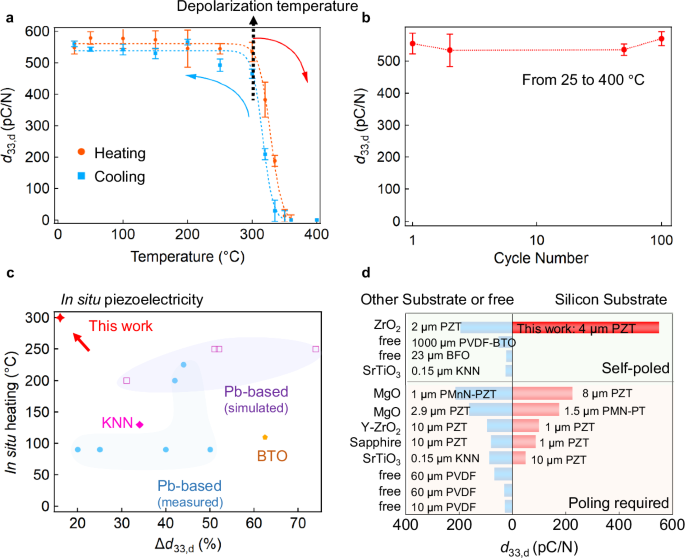 Fig. 4: Temperature stability and service features of self-poled Pb(Zr,Ti)O3 (PZT) films.