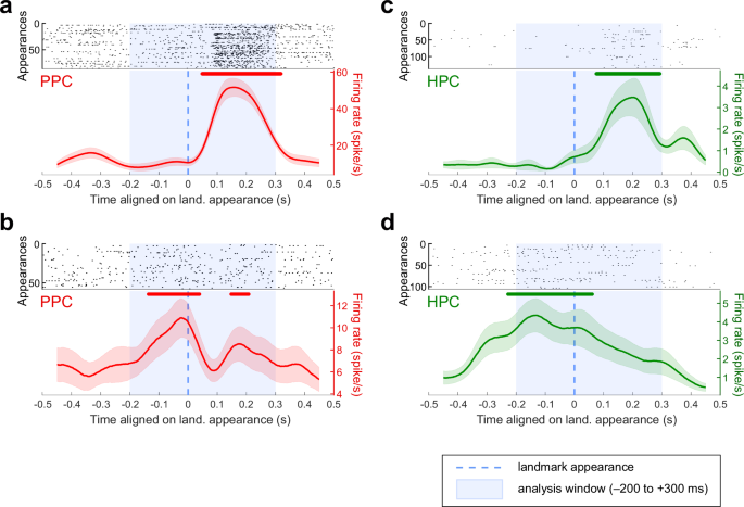 Fig. 6: Example of single units’ activity as a function of landmark appearance.