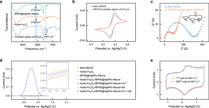 Fig. 3: Characterization of the sensor.