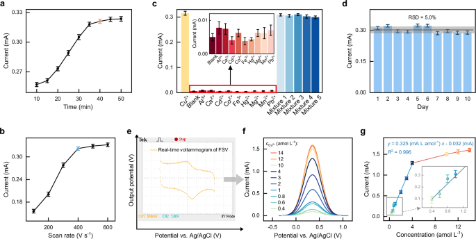 Fig. 4: Performance of the sensor.