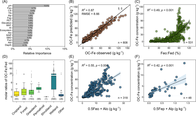 Fig. 2: Prediction performance and correlation plots of soil OC-Fe and controlling factors.