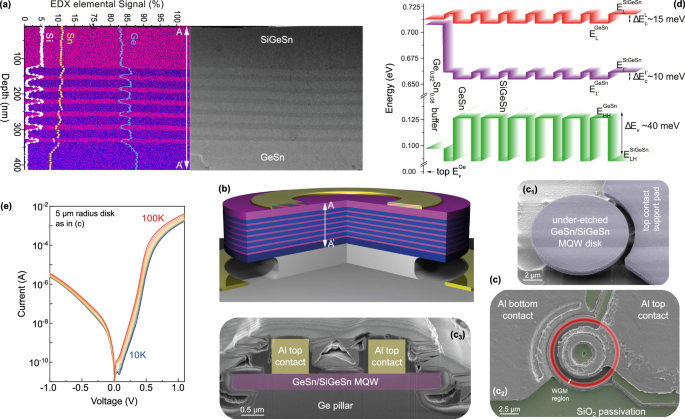 Fig. 1: SiGeSn/GeSn multi-quantum-well structure.
