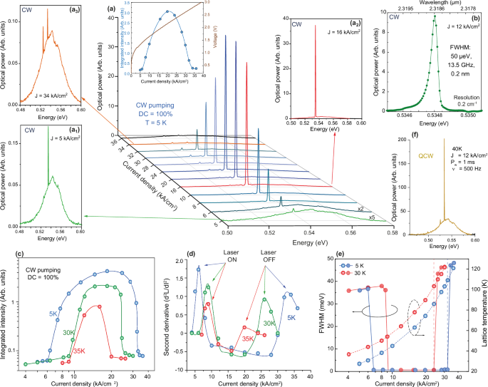 Fig. 2: Electrically pumped laser emission.