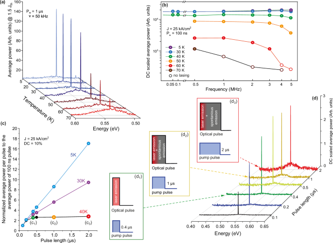Fig. 3: Lasing under pulsed pumping.