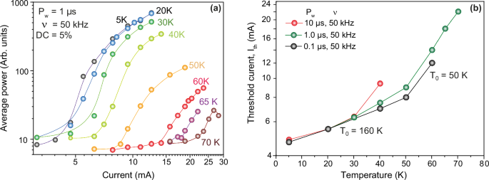 Fig. 4: Laser threshold.