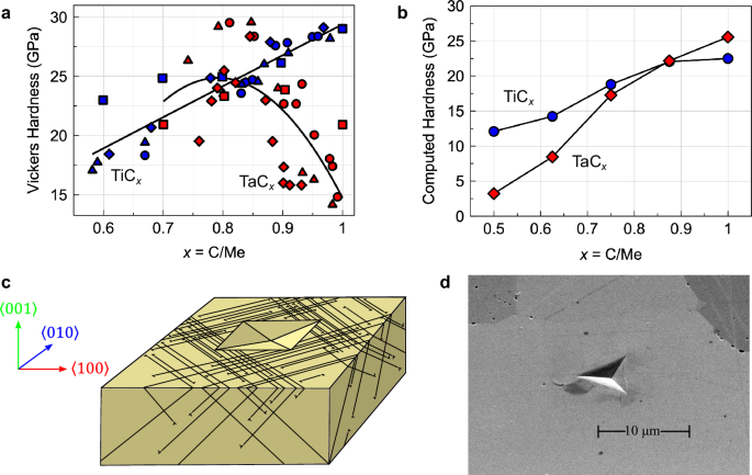 Fig. 1: The anomalous hardness behavior of the transition-metal carbides.