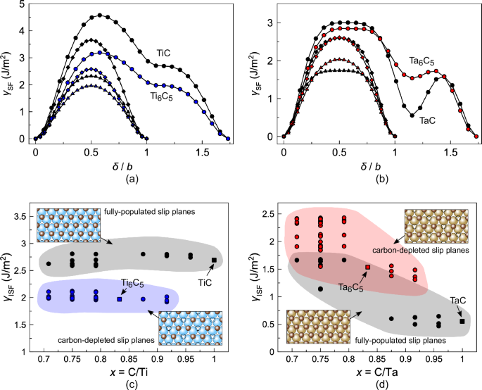 Fig. 2: Trends in intrinsic stacking-fault energy in the carbides.