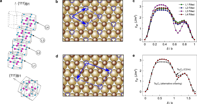 Fig. 3: Local and global chemistry effects on stacking-fault energies.