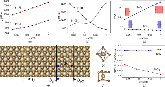 Fig. 4: Availability of {111}B1 slip in TiCx and TaCx.