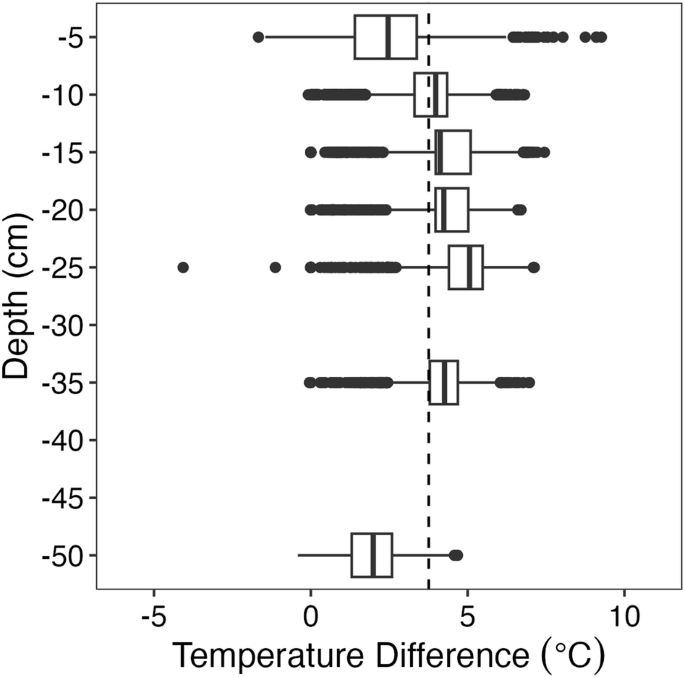 Fig. 1: The heated-control temperature difference at each depth.