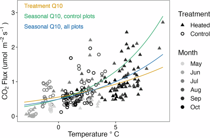 Fig. 3: Temperature sensitivity of ecosystem respiration based on treatment differences or seasonal variation, in 2015 and 2016 measurement periods.