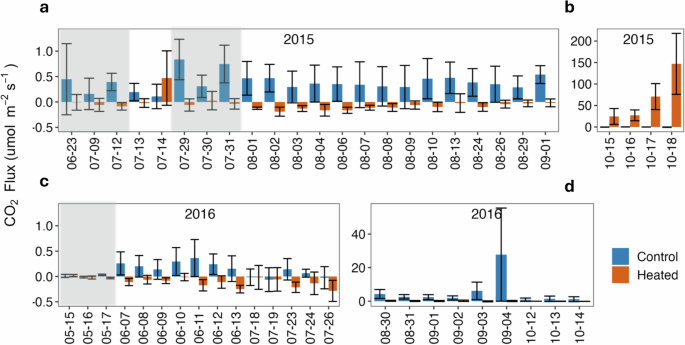 Fig. 4: Ecosystem CH4 flux for heated and control treatments.