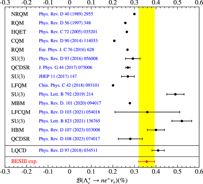 Fig. 5: Comparison of our BF measurement with the theoretical predictions in refs. 16–31.