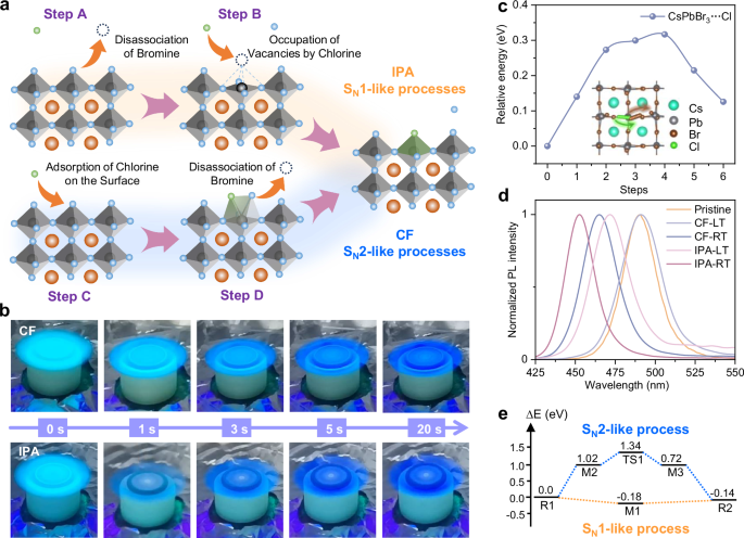 Fig. 2: Underlying mechanism of halogen ion exchange.