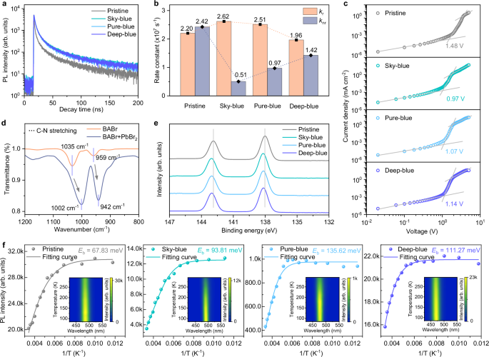 Fig. 3: Photophysical properties of blue perovskite films.