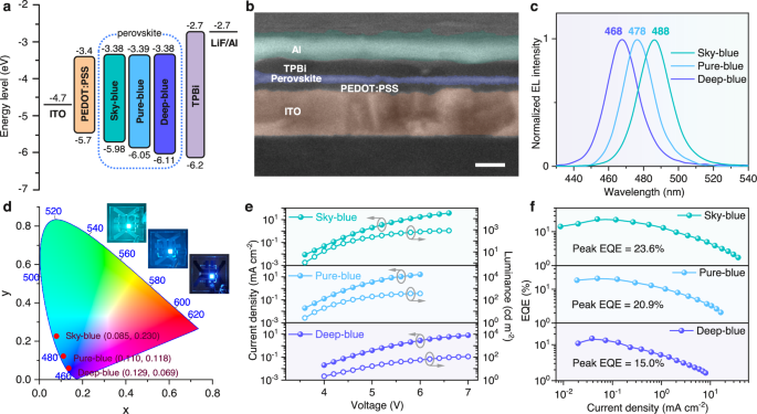 Fig. 4: Device structure and performance of blue PeLEDs.