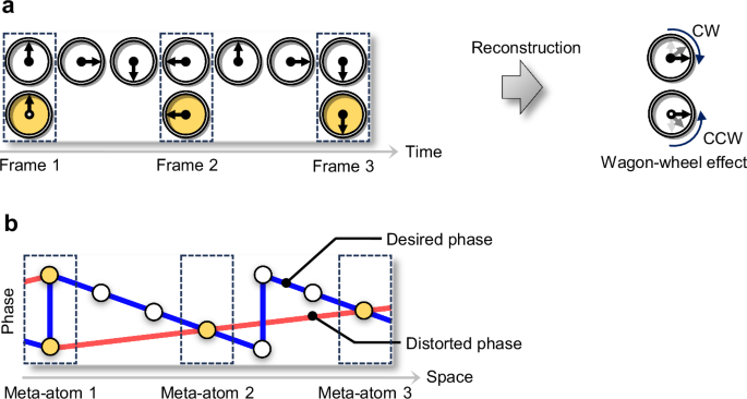 Fig. 1: The wagon-wheel effect in metasurface.