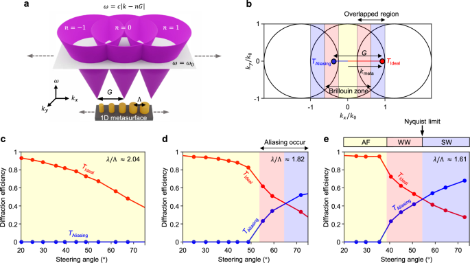Fig. 2: Aliasing in 1D beam steering metasurface.