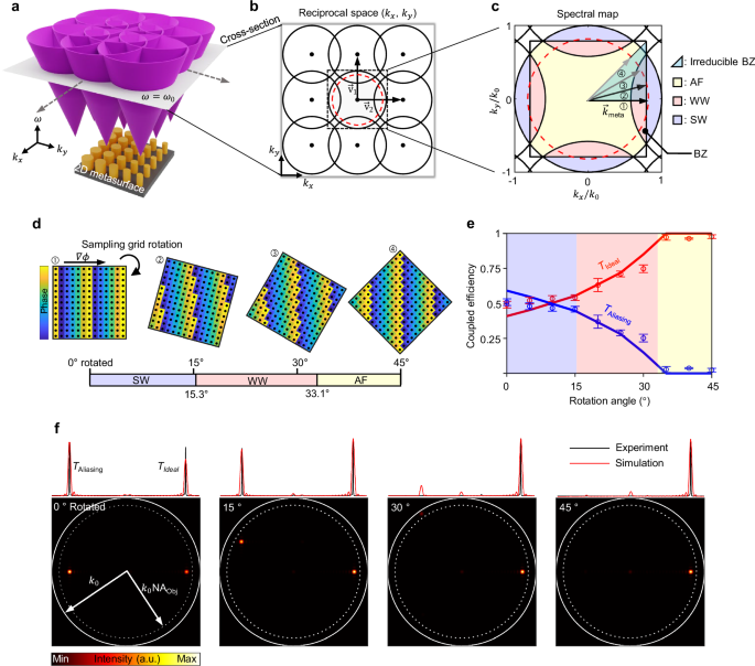 Fig. 3: Anti-aliasing of metasurface by rotating sampling lattice.