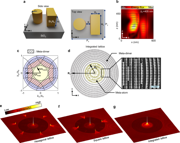 Fig. 6: Anti-aliasing metalens via integration of meta-dimer.
