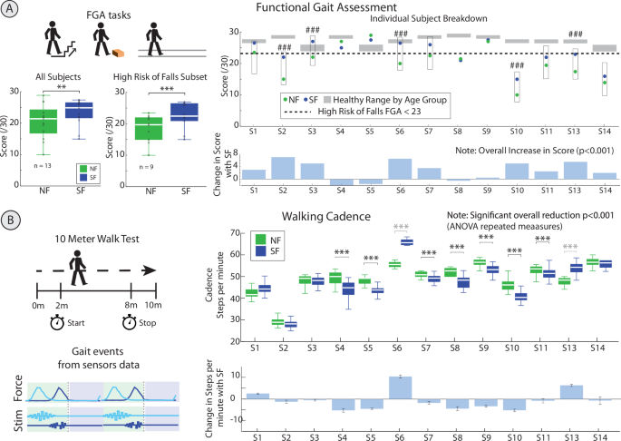 Fig. 4: Real-time use of the NeuroStep device: Functional performance improved in PN participants using restored sensory feedback provided by the targeted neurostimulation.