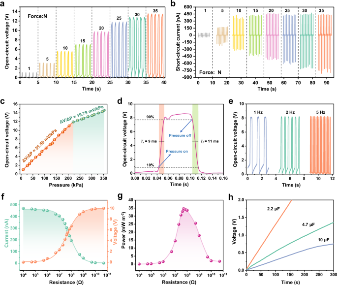 Fig. 4: Systematic testing and analysis on PNP piezo-ionic-electric sensing and energy harvesting characteristics.