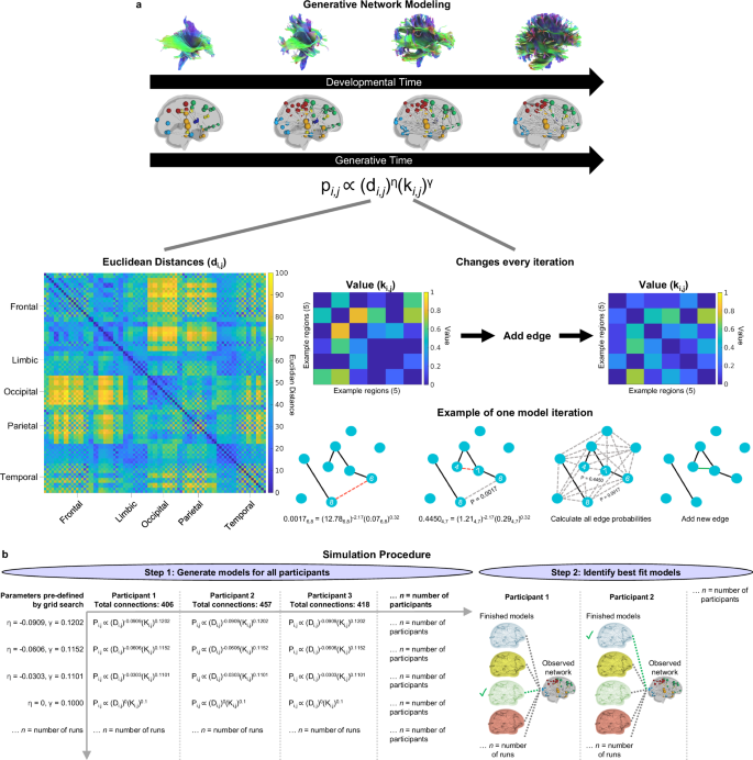 Fig. 3: Generative network modeling schematic.