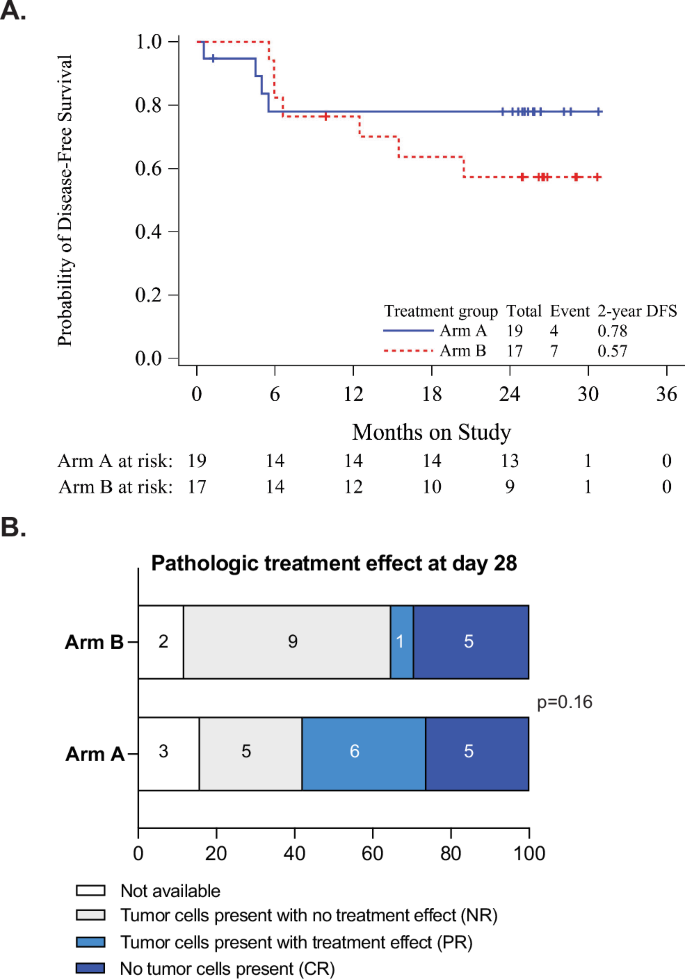 Fig. 2: Clinical outcomes.