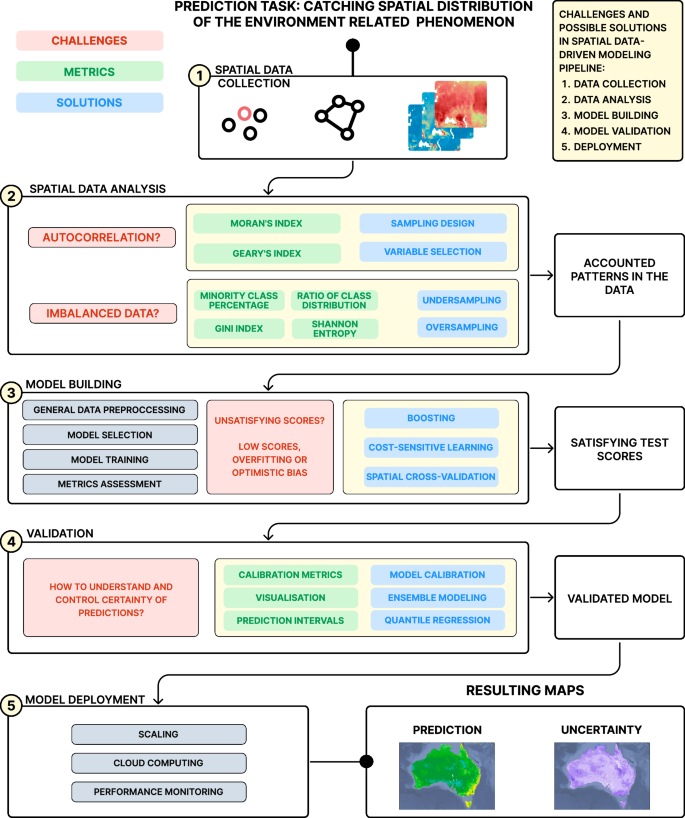 Challenges in data-driven geospatial modeling for environmental 