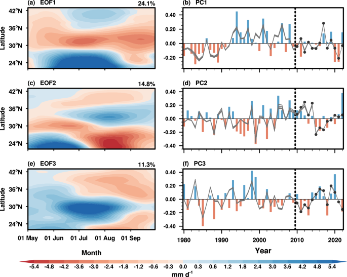 Eratic Rainfall Pattern Skillful seasonal predictions of continental East-Asian summer rainfall ...