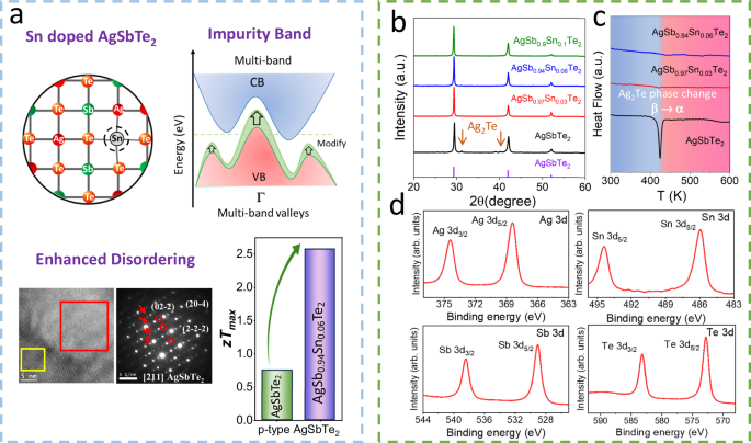 Fig. 1: TE performance and characterizations on Sn doped AgSbTe2 samples.