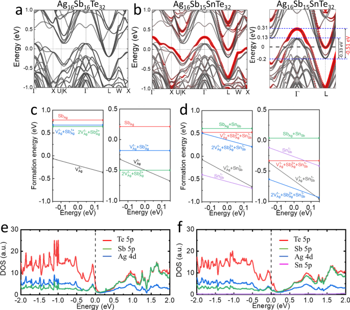 Fig. 2: Theoretical simulations on band structure, defect formation energy, and density of states.