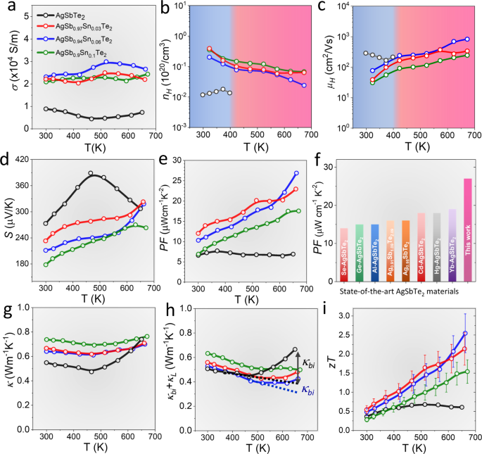 Fig. 4: Transport properties of AgSb0.94Sn0.06Te2 sample.