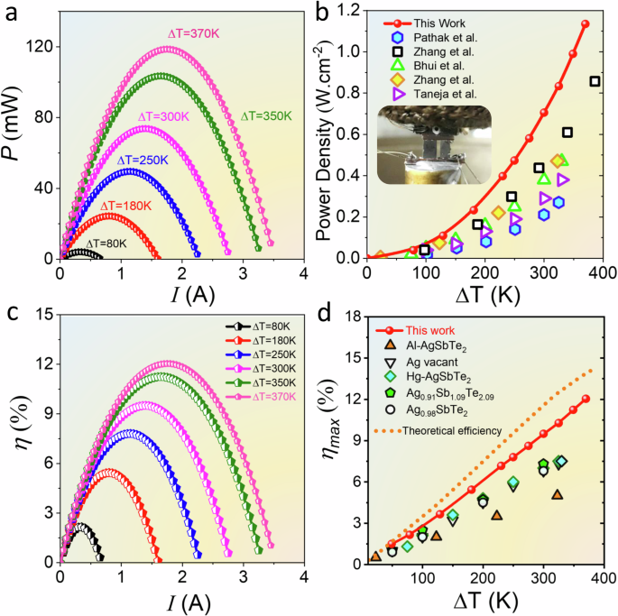 Fig. 5: Device performance.