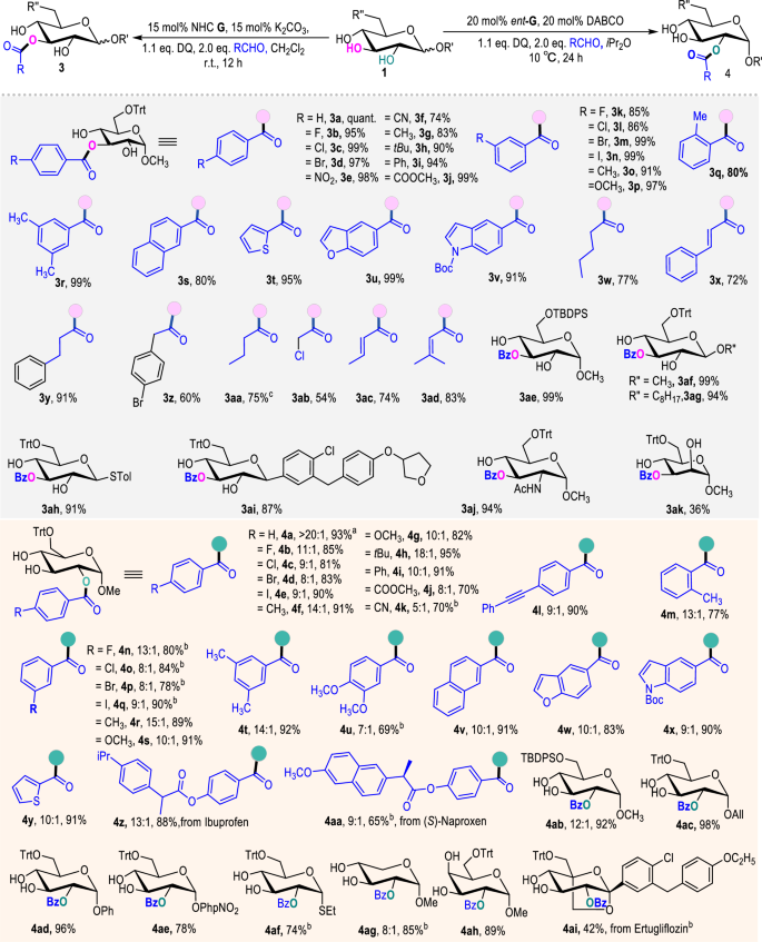Fig. 2: Substrate scope for 3-OH and 2-OH selectivity.