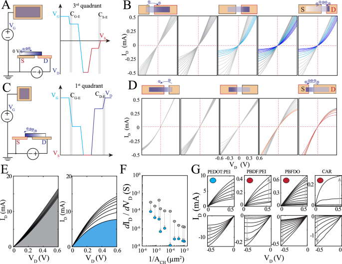 Fig. 1: Asymmetrical contact area enables 1st and 3rd quadrant operation independent of electronic carrier type.