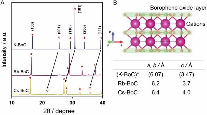Fig. 2: Structure analysis of M-BoCs (M = Rb, Cs).