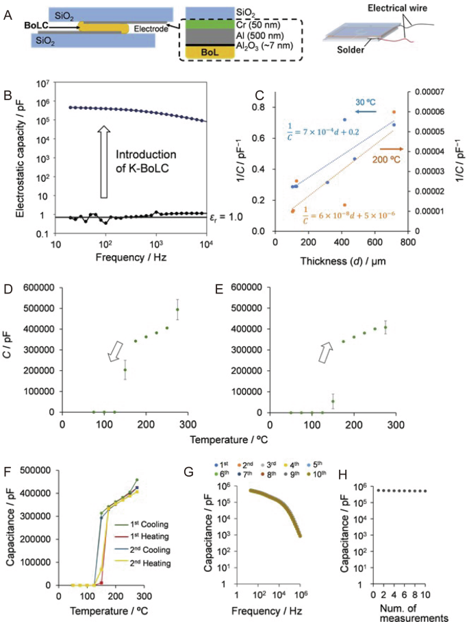 Fig. 4: Electrostatic capacity enhancement by K-BoLCs.