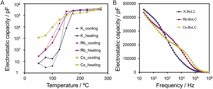 Fig. 5: Electrostatic capacity measurement of M-BoLCs (M = K, Rb, and Cs).