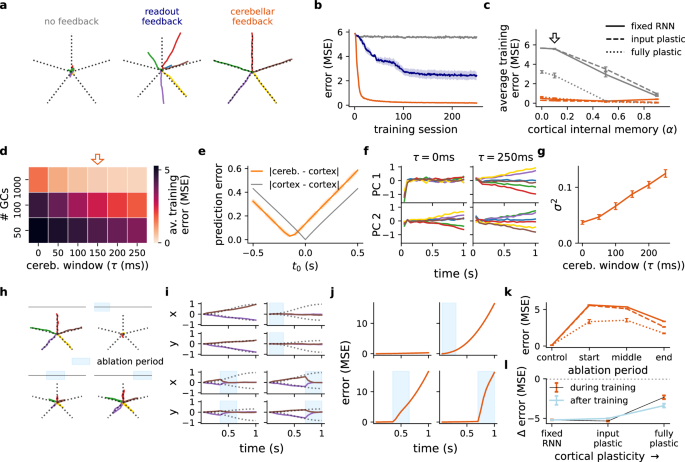 Fig. 2: Cerebellum learns to drive cortical dynamics during a line drawing task.