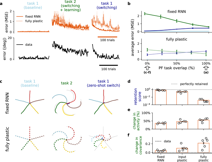 Fig. 3: Context-dependent cerebellar feedback can enable multi-task learning and switching in the cortex.