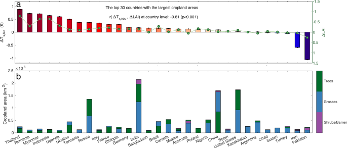 Fig. 2: Impact of croplands on land surface temperature (LST) in the top 30 countries with the largest cropland areas.