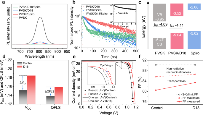Fig. 3: Effect of the D18 membrane on improving the charge carrier dynamics and reducing the VOC loss and FF loss of PSCs.